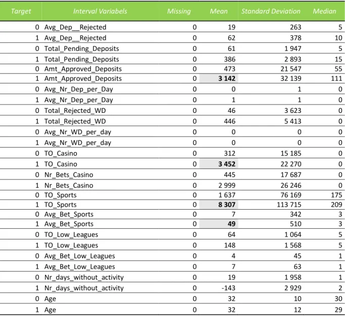 Table 4 – Statistics of Interval Variables 