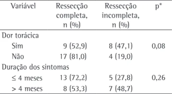 Tabela  3  -  Dor  torácica  e  duração  dos  sintomas  (todos os sintomas): associação com a ressecabilidade  de tumores do mediastino