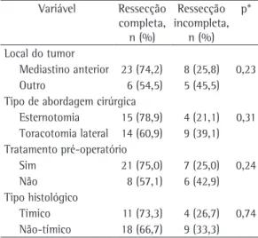 Tabela  5  -  Associação  entre  evidências  radiológicas  pré-operatórias de invasão do tumor e ressecabilidade  de tumores do mediastino