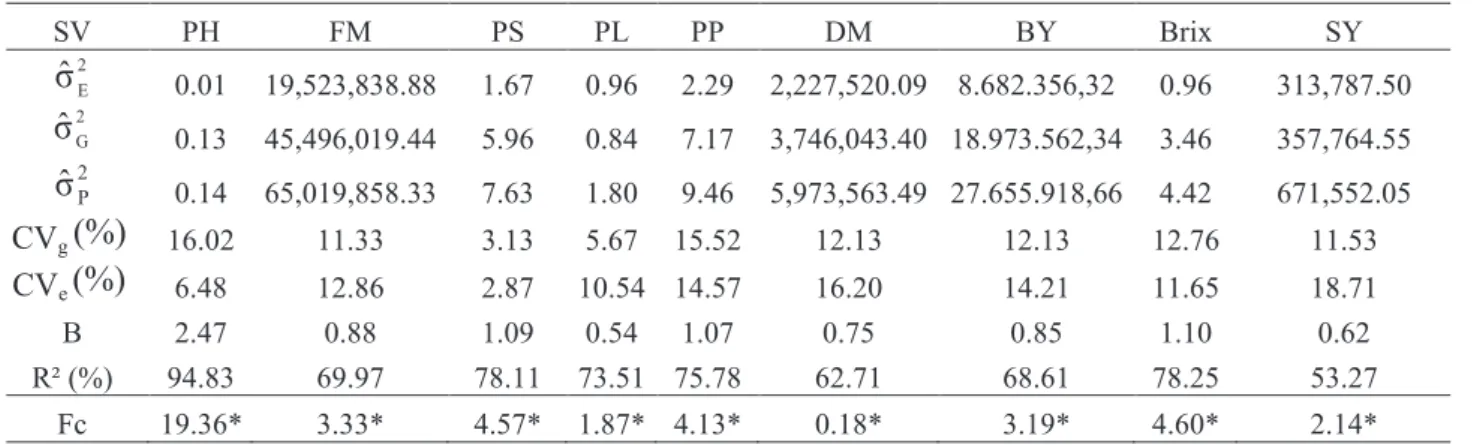 Table 1. Genetic parameters and F values calculated (Fc) for the traits plant height (PH),  fresh mass (FM), percentage of stem (PS), percentage of leaves (PL), percentage of panicles  (PP), dry mass (DM), broth yield (BY), Brix and sugar yield (SY), evalu
