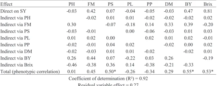 Table 3. Estimates of the direct and indirect effects of the traits plant height (PH), fresh mass (FM), percentage  of stem (PS), percentage of leaves (PL), percentage of panicles (PP), dry mass (DM), broth yield (BY), Brix  and sugar yield (SY), evaluated