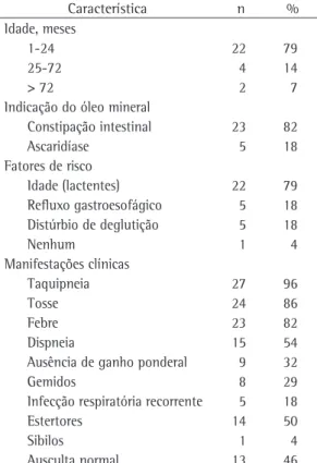 Tabela 1 - Características demográficas e clínicas das 