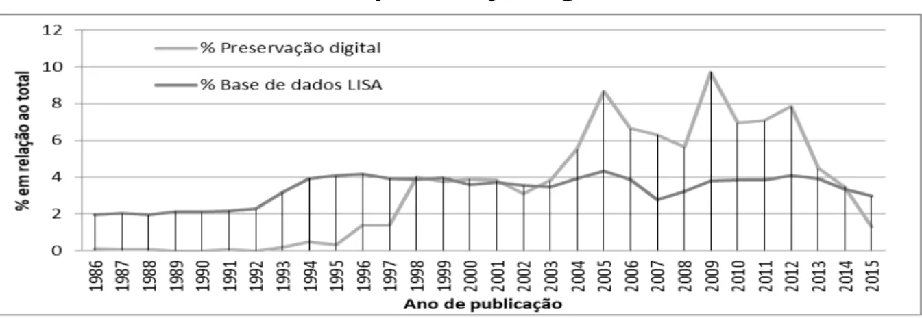 Figura 2. Distribuição proporcional, em %, de publicações na base LISA e  sobre preservação digital 