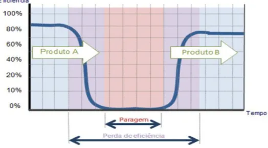 Figura 14 - Perda de eficiência num equipamento com a mudança de produto 