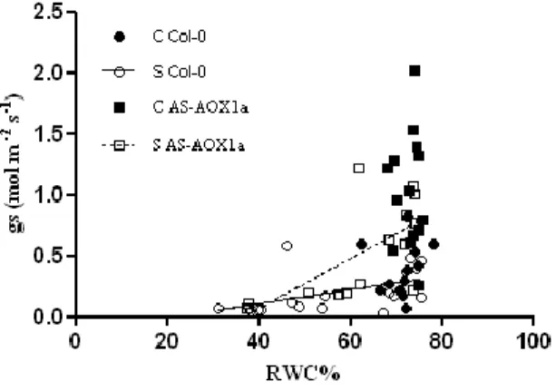 Fig. 5. Relation between gs and RWC in Col-0 and AS-AOX1a plants under control and stress conditions