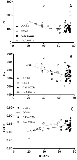 Fig. 9. Relation between Fo (A); Fm (B); Fv/Fm (C) and RWC in Col-0 and AS-AOX1a plants  under control (C) and stress  (S) conditions