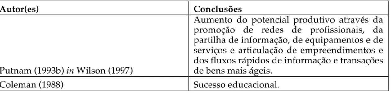 Tabela n.º 3: Relação entre o capital social e outras variáveis socioeconómicas.  