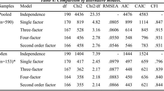 Table 4: Comparison of alternative models. 