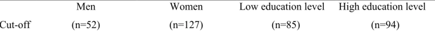Table 6: Specificity and sensitivity as a function of cut-off score, sex and education 