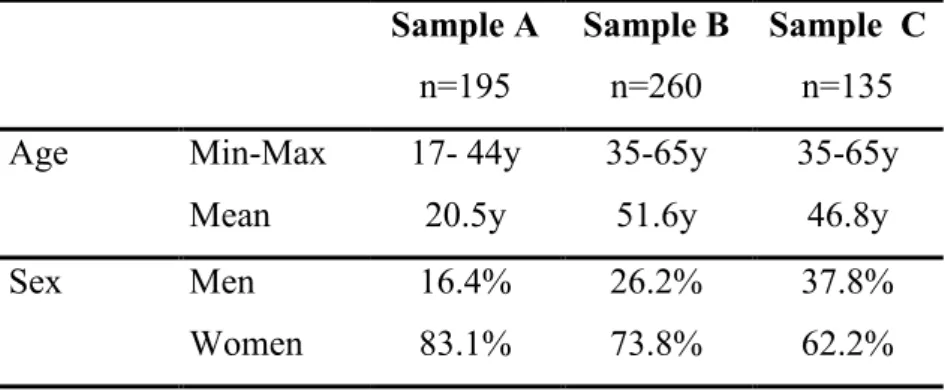 Table 1 displays the characteristics of the studied samples. In sample A, the  majority of the subjects  (92.6%) are of age 25 or younger and only 3% were over the  age  of  30  years