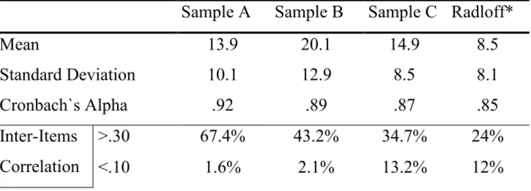 Table 2 synthetically presents the results pertaining to the internal consistency,  inter-item correlations and item-total correlations for the three samples