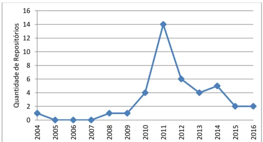 Gráfico 1 – Implantação de repositórios das universidades federais brasileiras 
