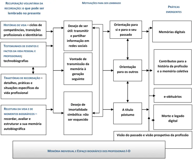 Figura 1 –Memória individual e espaço biográfico dos profissionais I-D 