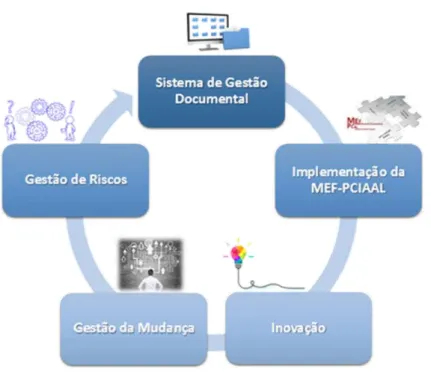 Fig. 3 - Inovação no Sistema de Arquivo 