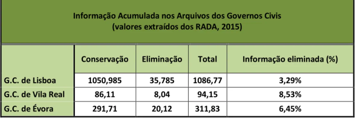 Tabela 1 – Comparação entre a informação conservada e a informação eliminada dos Governos  Civis de Lisboa, Vial Real e Évora 