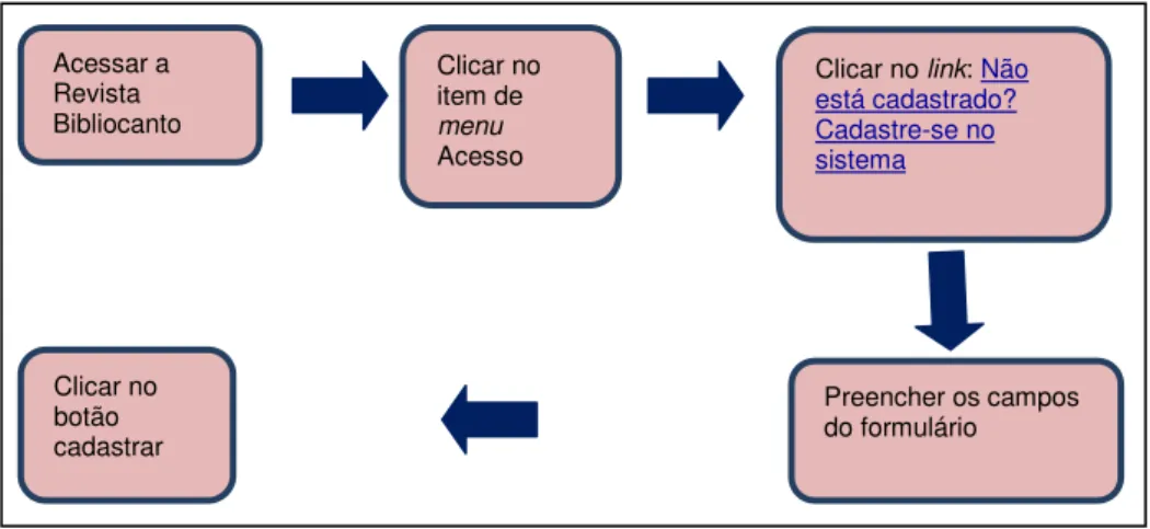 Figura 7  – Fluxograma do processo de cadastro na Revista BiblioCanto por meio do item de  menu  acesso 