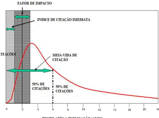 Figura 1 Indicadores do Institute of Scientific Information (ISI) 