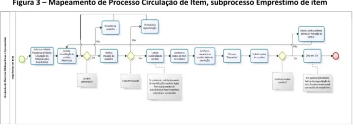 Figura 3  –  Mapeamento de Processo Circulação de Item, subprocesso Empréstimo de item 