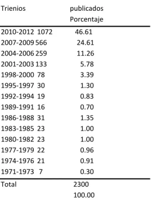 Tabla No. 1: Cantidad de documentos publicados por trienios 