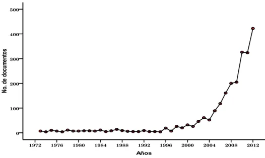 Figura 2. Crecimiento de la literatura según los años, 1973-2012 