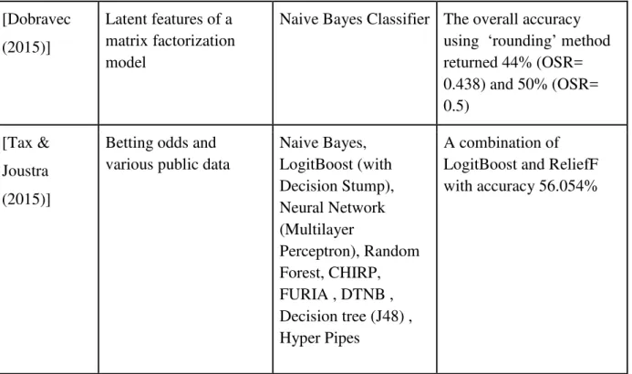 Table 2.2: List of previous works 