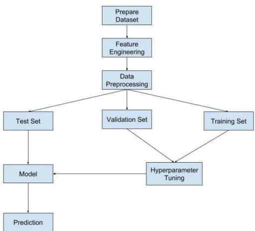 Figure 3.1: Flowchart to visualize the methodology of the thesis 