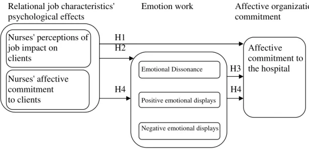 Figure 1. Study model and hypotheses. 