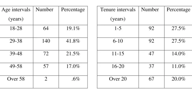 Table 1. Age distribution      Table 2. Hospital tenure distribution  Age intervals 
