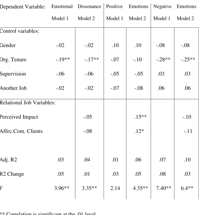 Table 5. Hierarchical regression analysis of relational job characteristics' psychological  effects on emotion work dimensions 