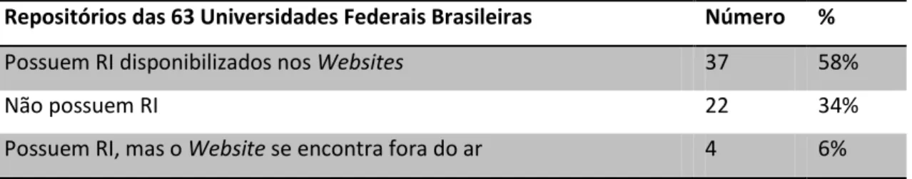 Tabela 1  –  Repositórios implantados e com acesso  on-line