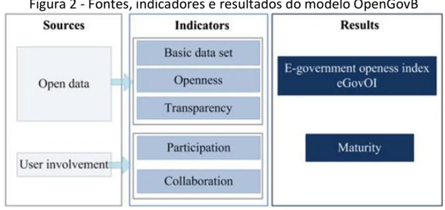 Figura 2 - Fontes, indicadores e resultados do modelo OpenGovB 