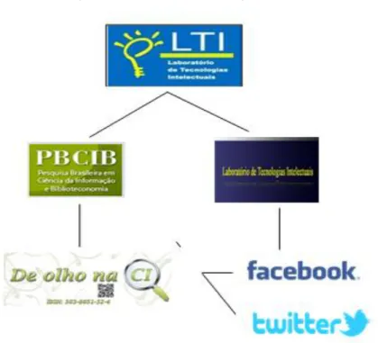 Figura 3  –  Rede de comunicação do LTi