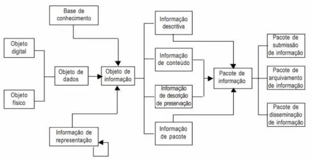 Figura 1 - Modelo de informação OAIS  Fonte: Márdero Arellano (2004) 