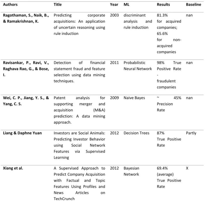 Table 1 - Previous studies on company acquisition 