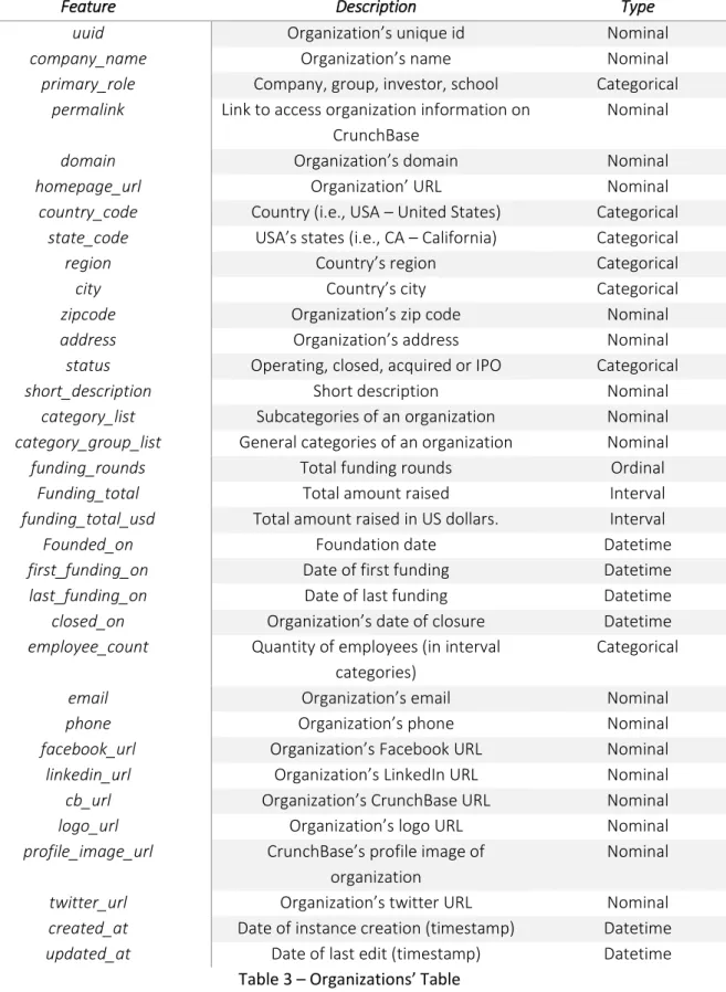 Table 3 – Organizations’ Table 