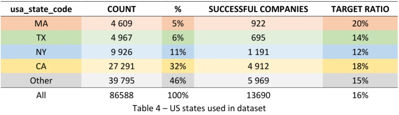 Table 4 – US states used in dataset 
