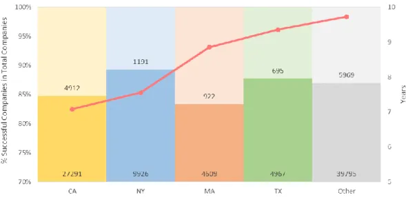 Figure 2 - Average age of success per state 