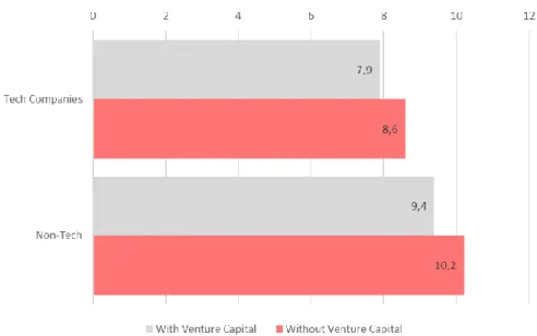 Figure 6 - Impact of VC in each state (tech and non-tech) 