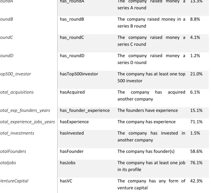 Table 7 - Binary features created (Support) 