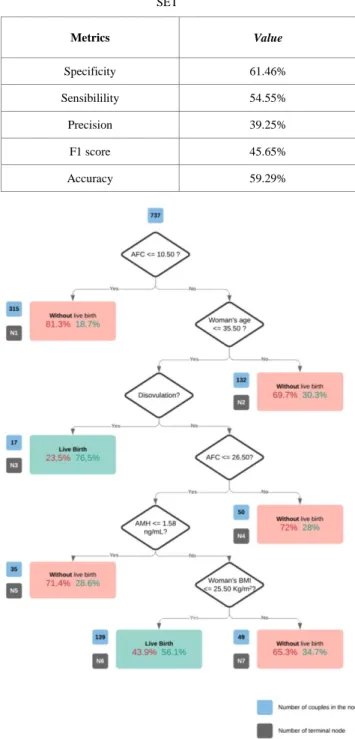 TABLE I. DECISION TREE EVALUATION METRICS ON TEST SET 