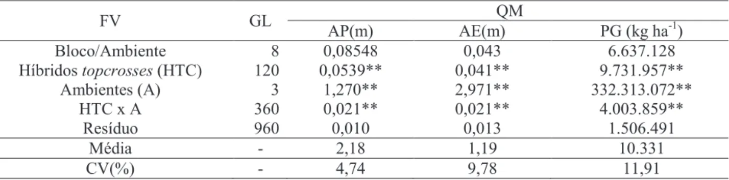 Tabela 1. Resumo da análise de variância conjunta para altura de planta (AP), altura da inserção da espiga  (AE) e produtividade de grãos (PG) de 108 híbridos topcrosses e 13 testemunhas avaliados nos ambientes de  Guarapuava e Candói-PR e em Paracatu e Gu