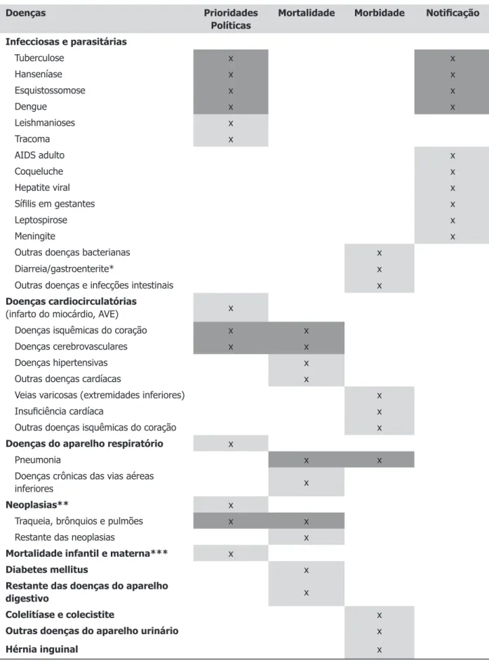 Tabela 5. ‘Valor-saúde’ para o Estado do Espírito Santo- Brasil, 2011-2012.