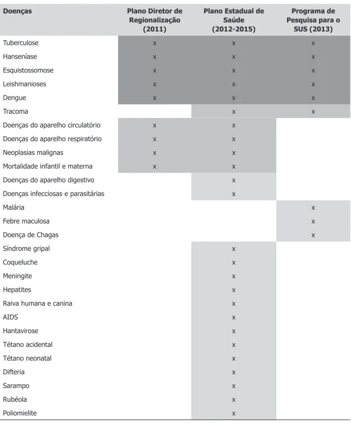 Tabela 1. Doenças citadas nos documentos sobre prioridades políticas no Estado do Espírito Santo, 2011-2013