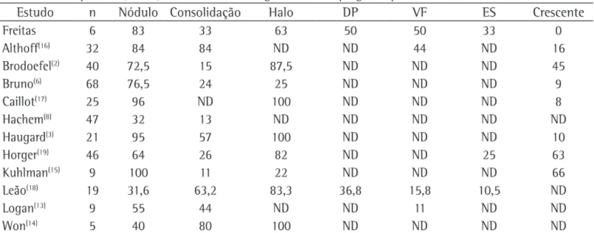 Tabela 2 - Frequência (em %) dos achados tomográficos na aspergilose pulmonar invasiva na literatura.