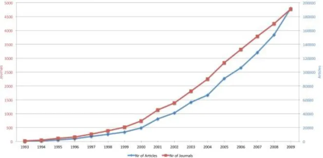 Tabela 1 - Evolução do número de artigos (em azul) e de periódicos (em vermelho)  publicados no regime de acesso aberto entre 1993 e 2009.