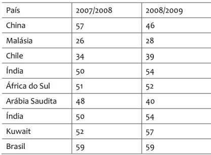 Tabela 2 - The networked readiness index rankings 