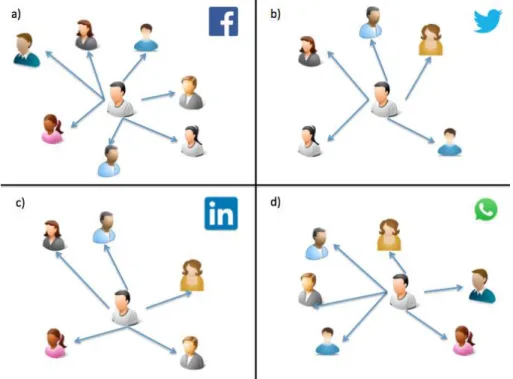 Figura 2: Exemplo das redes formadas por um mesmo usuário no (a) Facebook, (b)  Twitter, (c) LinkedIn e (d) WhatsApp