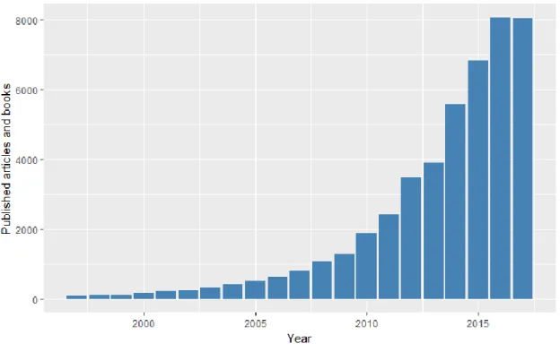 Figure 1 - Published articles and books with keyword “Sports Analytics” from 1997 to 2017 in Google Scholar
