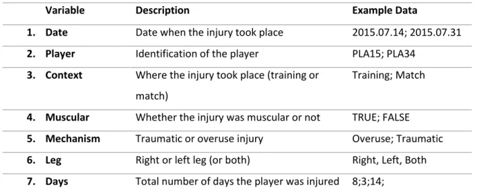 Table 4 – Injury variable list 