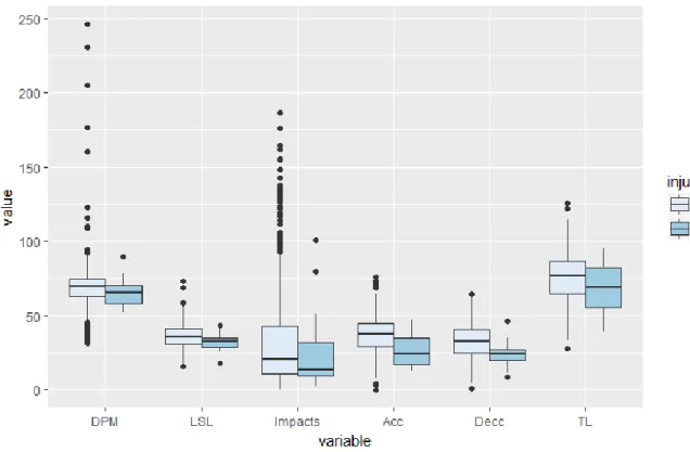 Figure 5 - DistancePerMinute (DPM), LowerSpeedLoading(LSL), Impacts, Accelerations (Acc), Decelerations  (Decc) and Total Load (TL) variables splitted between injured and non-injured observations 